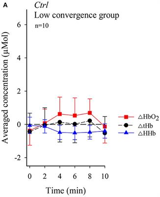 Corrigendum: Prefrontal Cortex Oxygenation Evoked by Convergence Load Under Conflicting Stimulus-to-Accommodation and Stimulus-to-Vergence Eye-Movements Measured by NIRS